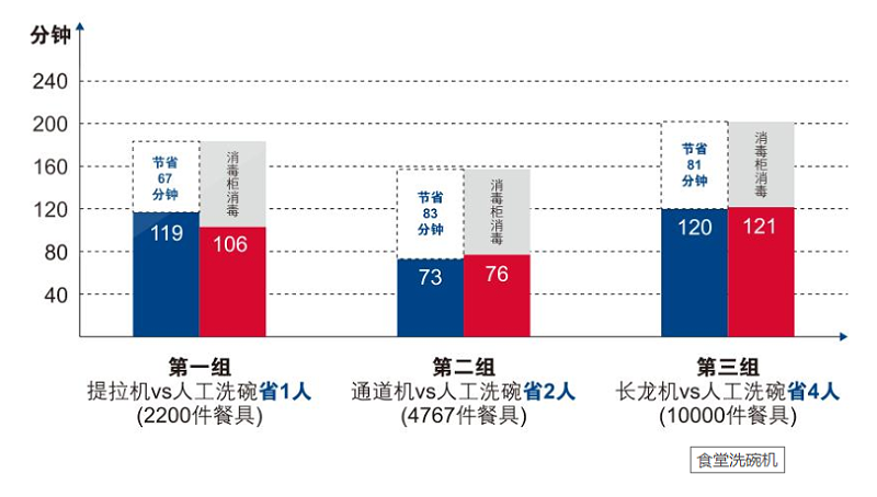 商用洗碗机